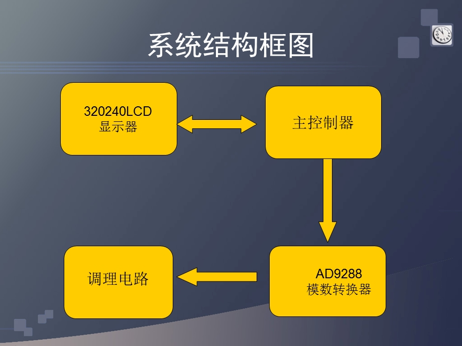 基于FPGA技术的手持示波器设计.ppt_第3页