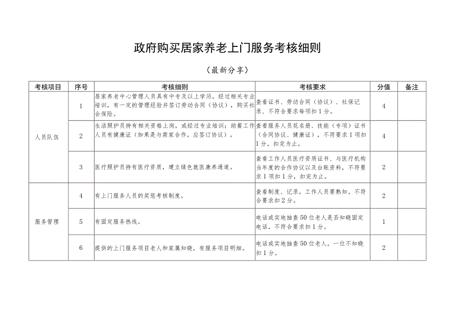 政府购买居家养老上门服务考核细则（最新分享）.docx_第1页