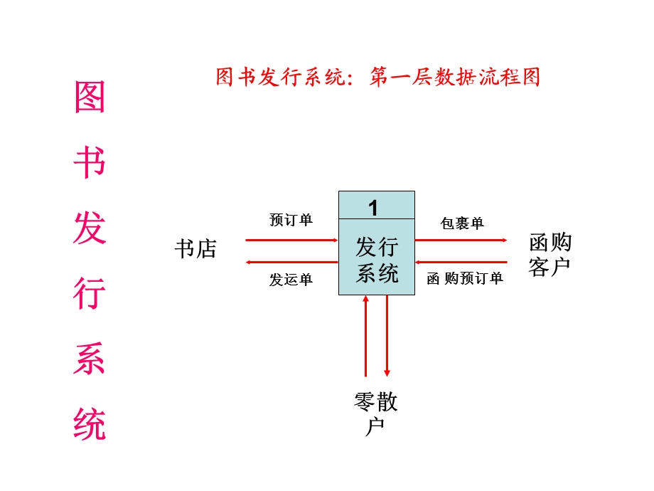 图书发行数据流程图.ppt_第1页