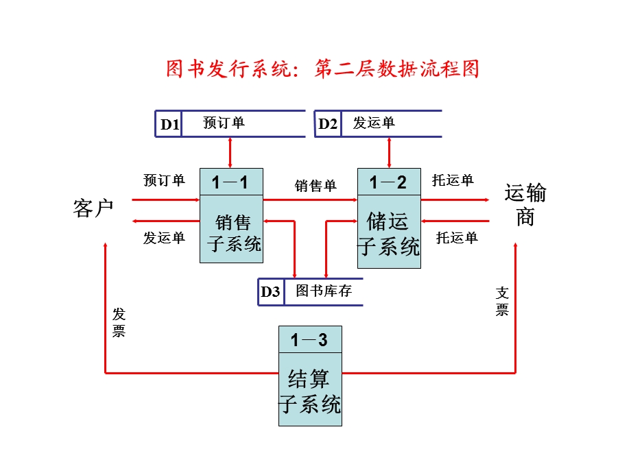 图书发行数据流程图.ppt_第2页