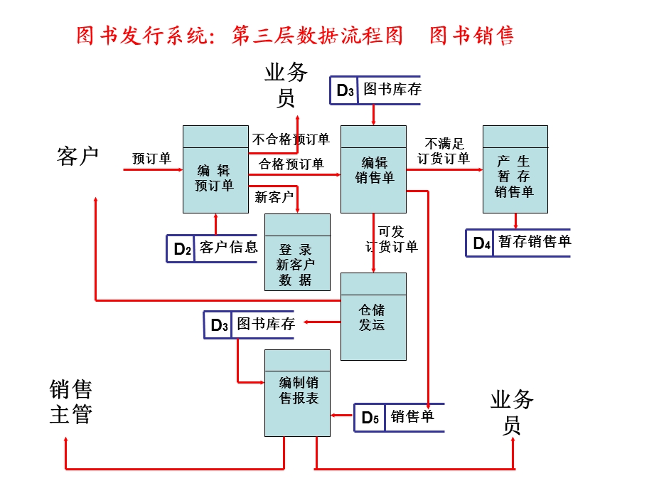 图书发行数据流程图.ppt_第3页