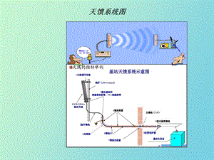 天馈系统和直放站.ppt