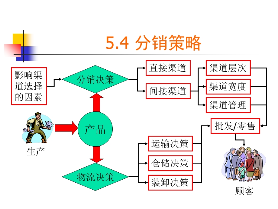 市场营销组合策略分销策略和促销策略.ppt_第2页