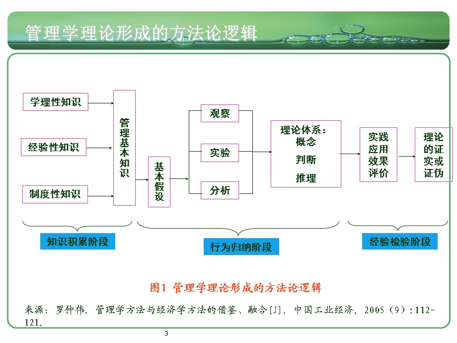 实证研究方法.ppt_第3页