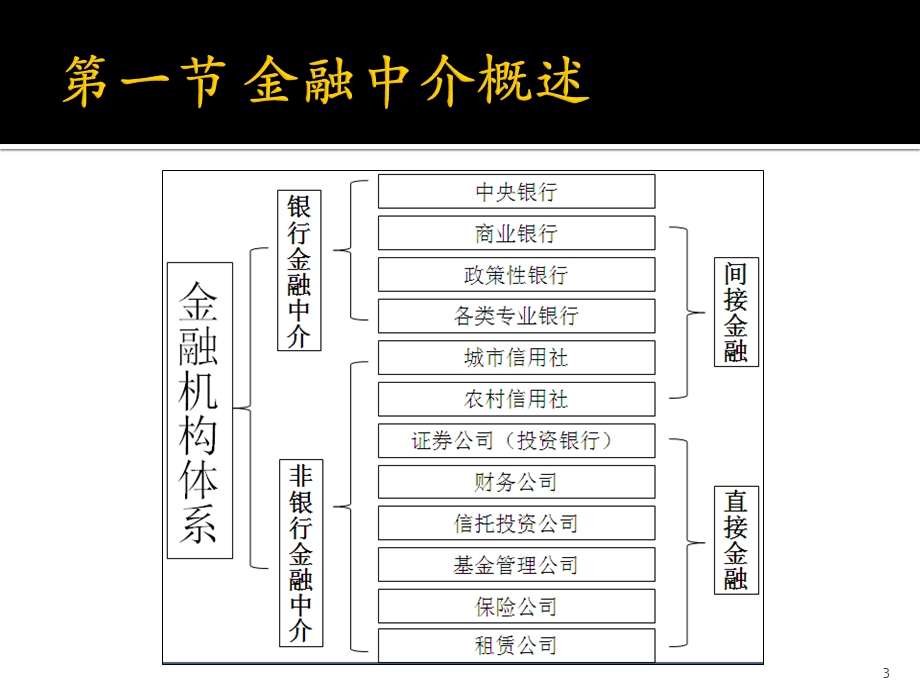 7第七章金融中介商行.ppt_第3页