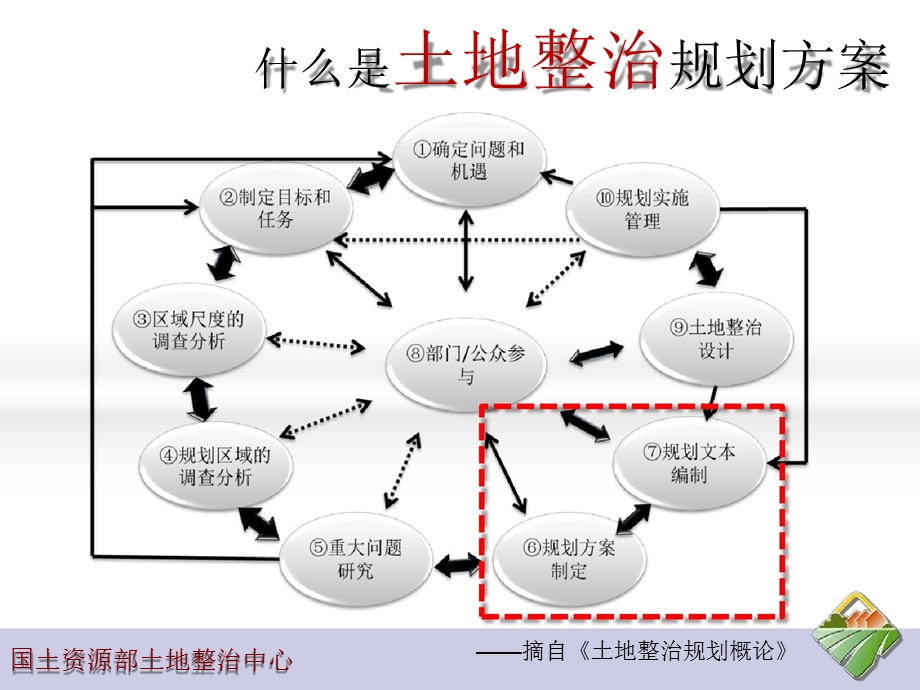 土地整治规划方案编制思路与方法-吉林.ppt_第2页