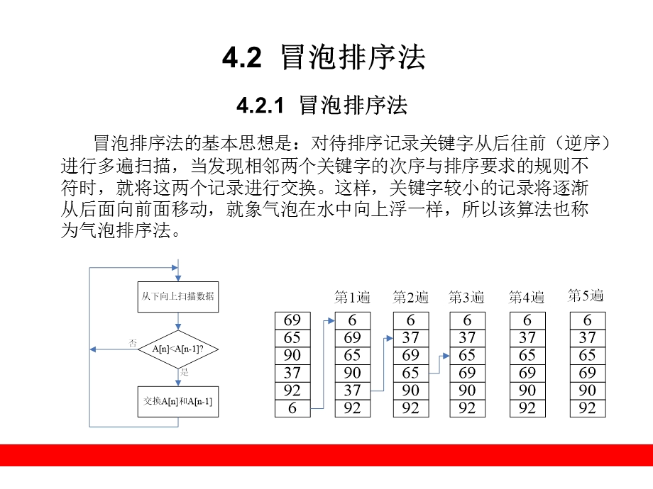 常用算法-排序(部分).ppt_第2页