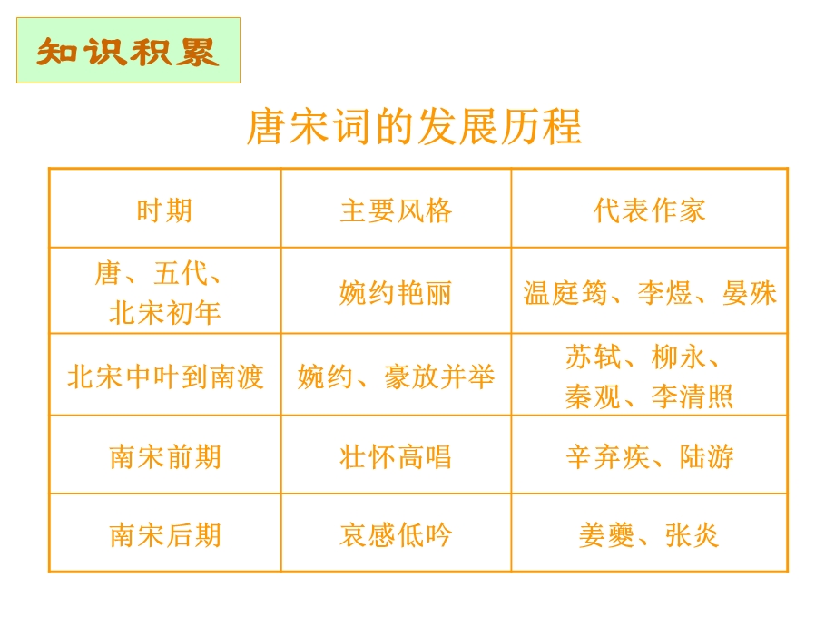 宋词四首之雨霖铃.ppt_第3页