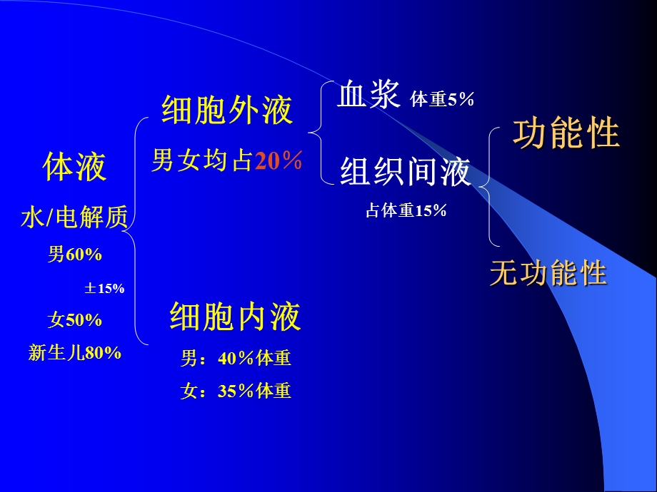 外科病人的体液失调讲课.ppt_第3页