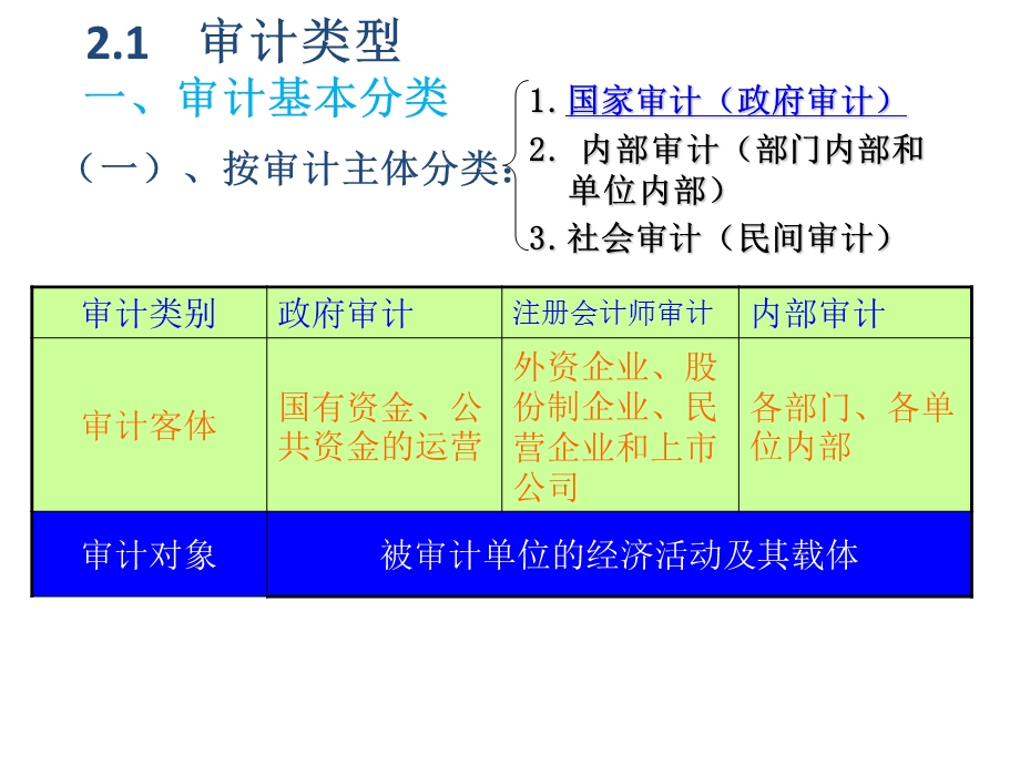 审计学基础第2章审计类型和审计程序.ppt_第2页