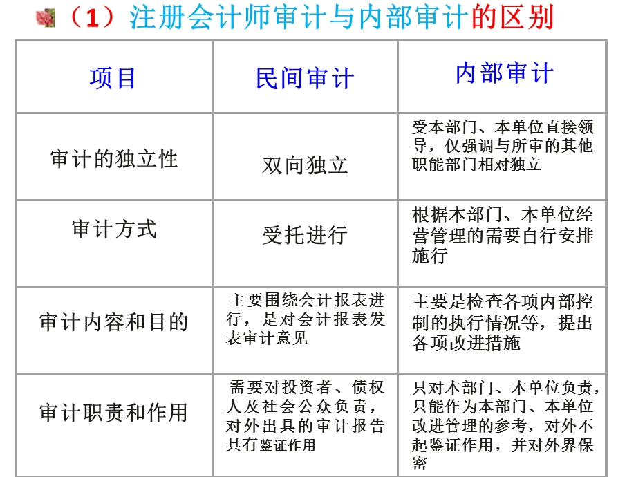 审计学基础第2章审计类型和审计程序.ppt_第3页