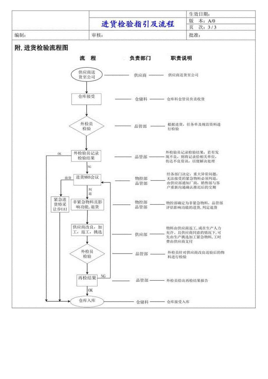 进货检验指引及流程到货物料包装、数量、质量检查办法.docx_第3页