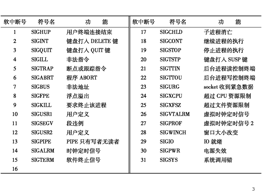 实验Linux进程管理-进程通信.ppt_第3页