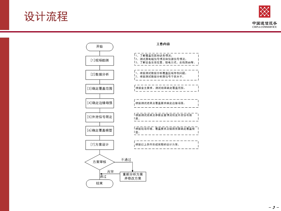 室内分布系统工程设计.ppt_第3页