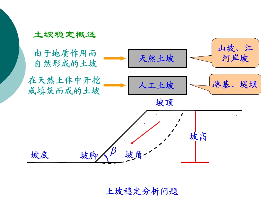 土力学 土坡和地基的稳定性.ppt_第3页