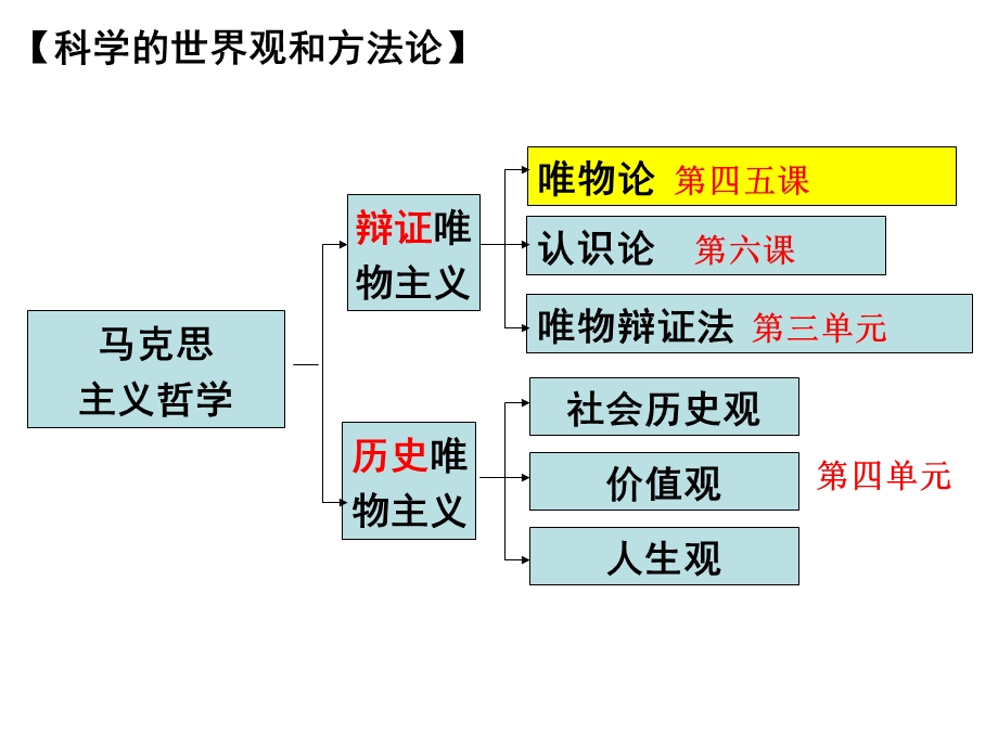 市公开课 课件《世界的物质性》.ppt_第2页