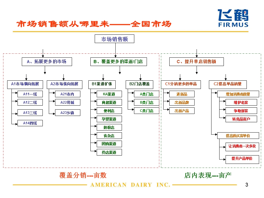 奶粉行业重点作工及如何执行.ppt_第3页