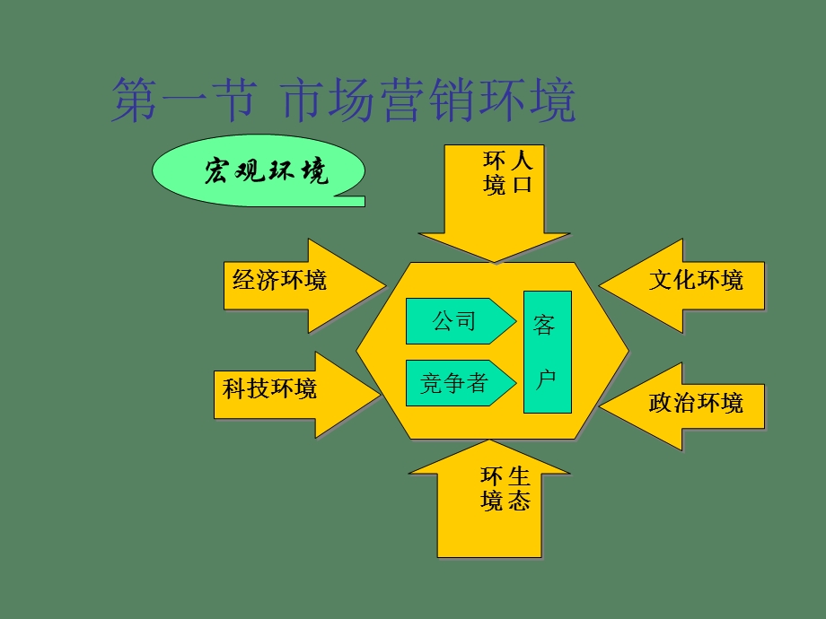 市场营销内容.ppt_第3页