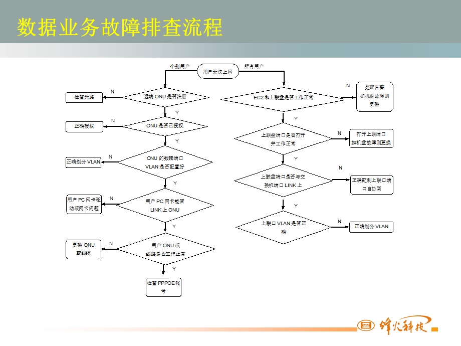 工程维护案例分析(zhwfang).ppt_第3页