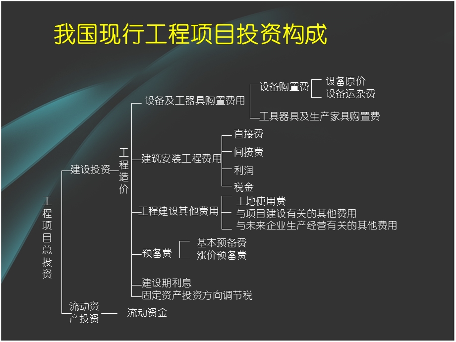 建筑工程项目施工成本.ppt_第3页