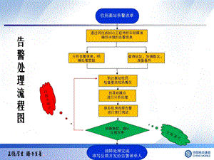 基站告警处理参考版.ppt