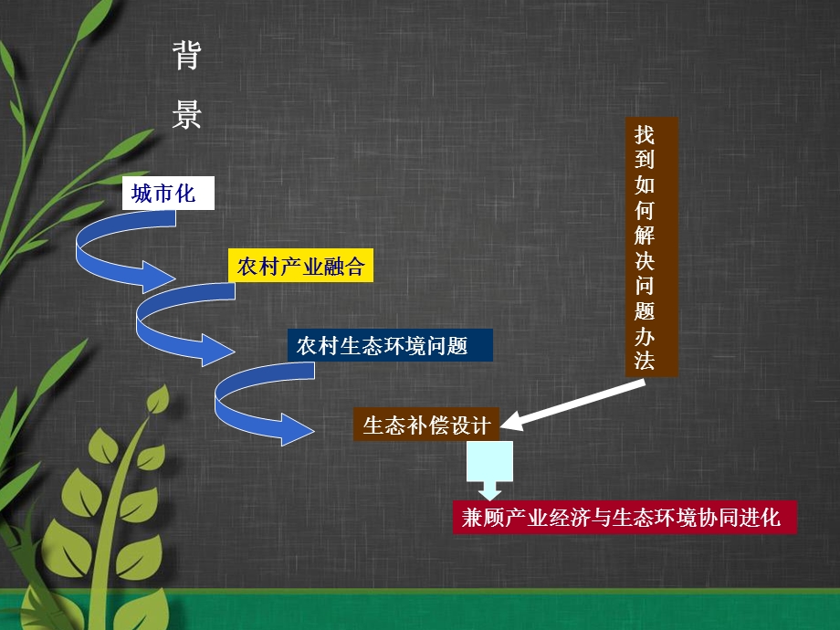 基于产业融合的农村景观生态补偿设计研究.ppt_第2页