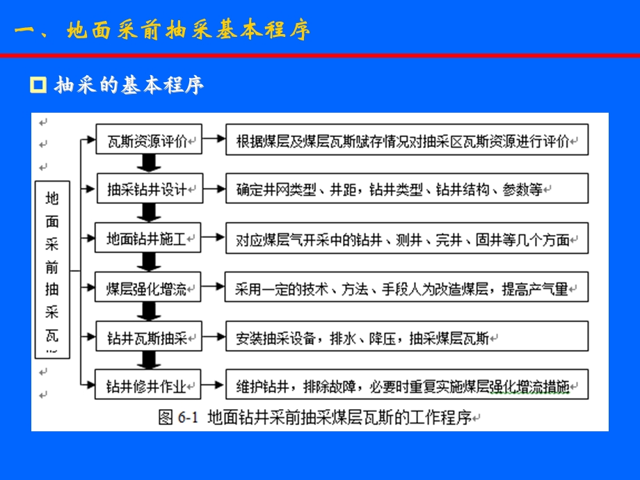 地面钻井采前抽采瓦斯方法.ppt_第3页