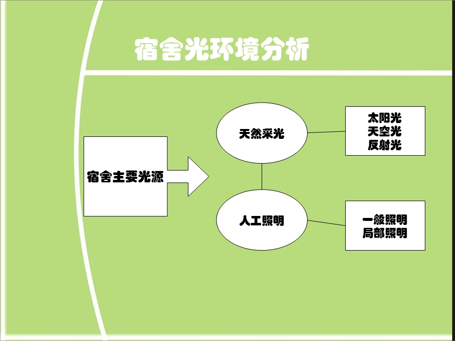 宿舍环境与作业空间人机分析.ppt_第2页