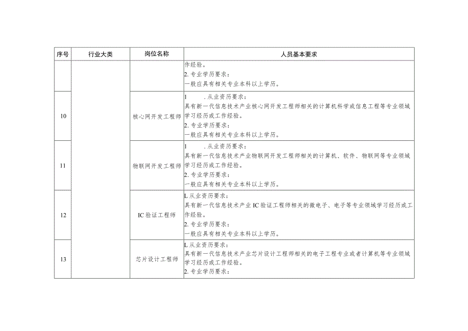 广州市外籍“急需紧缺”人才岗位目录（试行）.docx_第3页