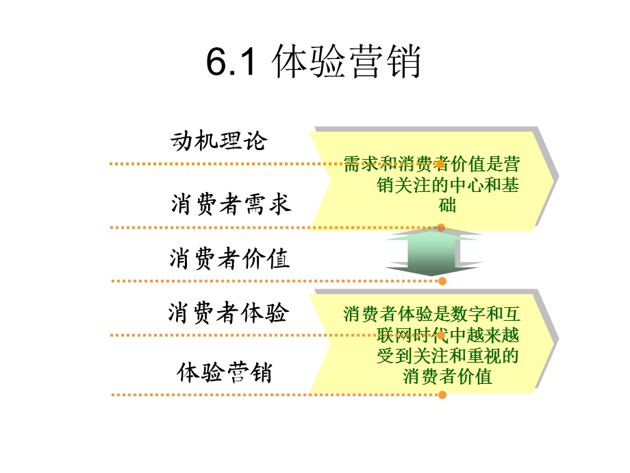 客户关系第六章讲义.ppt_第2页