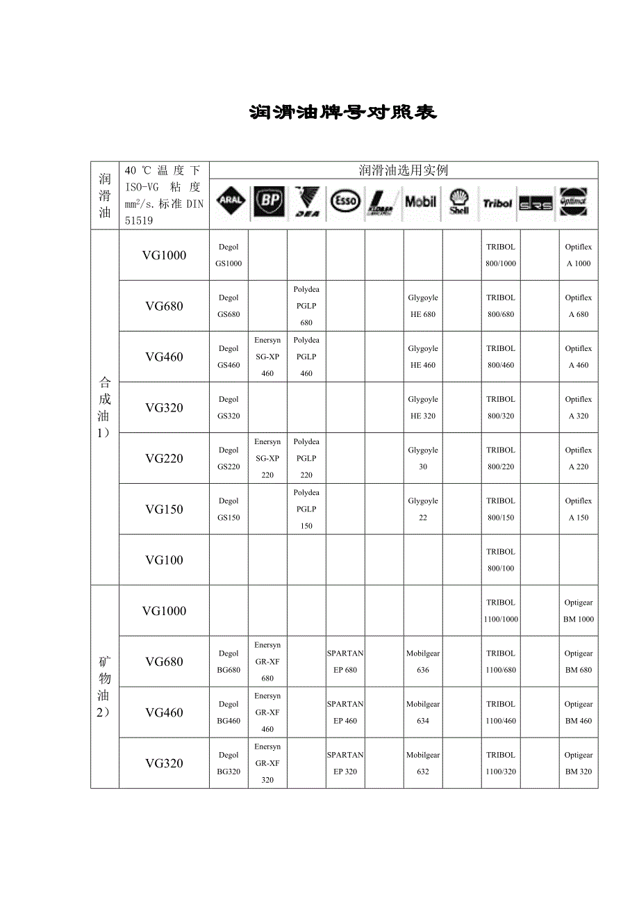 润滑油牌号对照表.doc_第1页