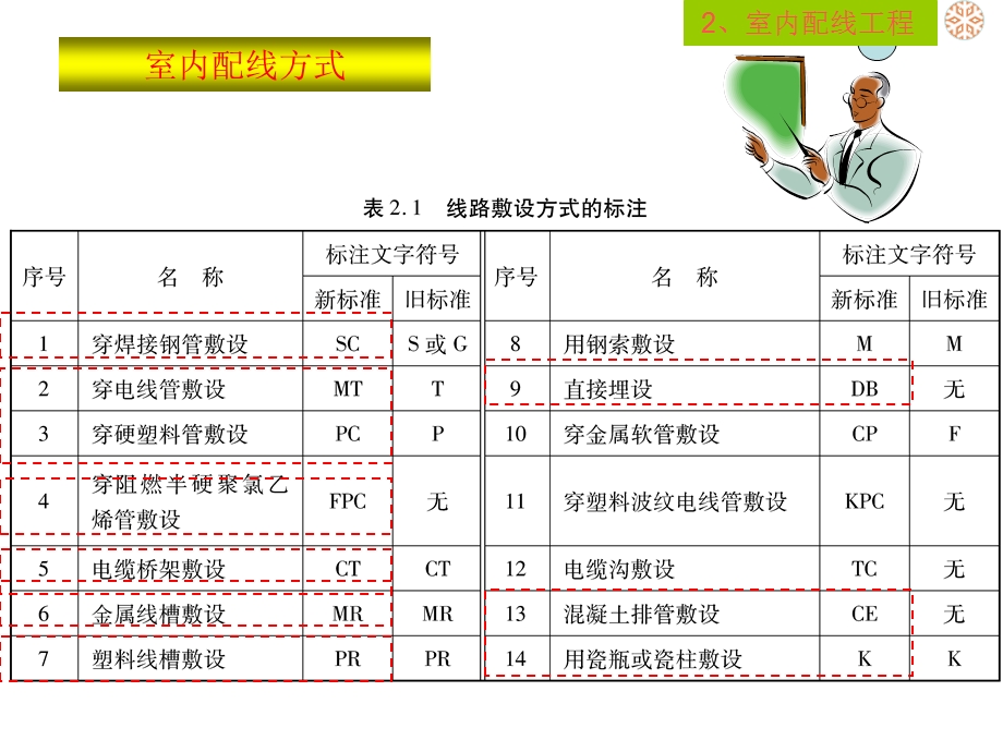 室内配线工程ppt.ppt_第3页