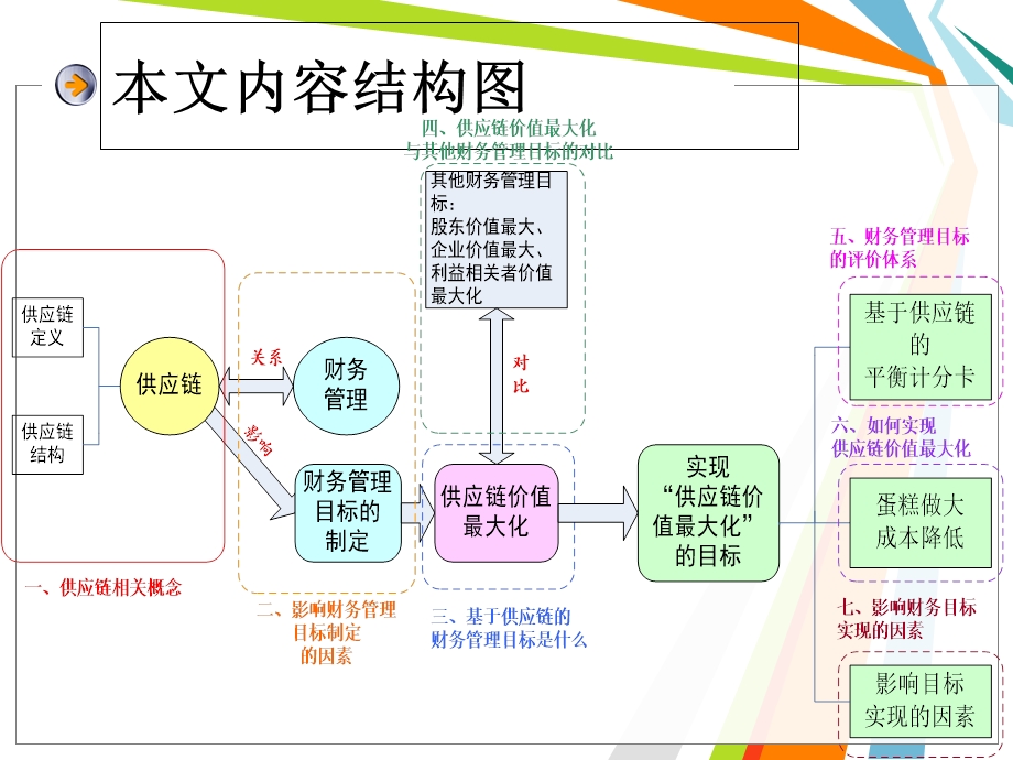 基于供应链的财务管理目标.ppt_第2页