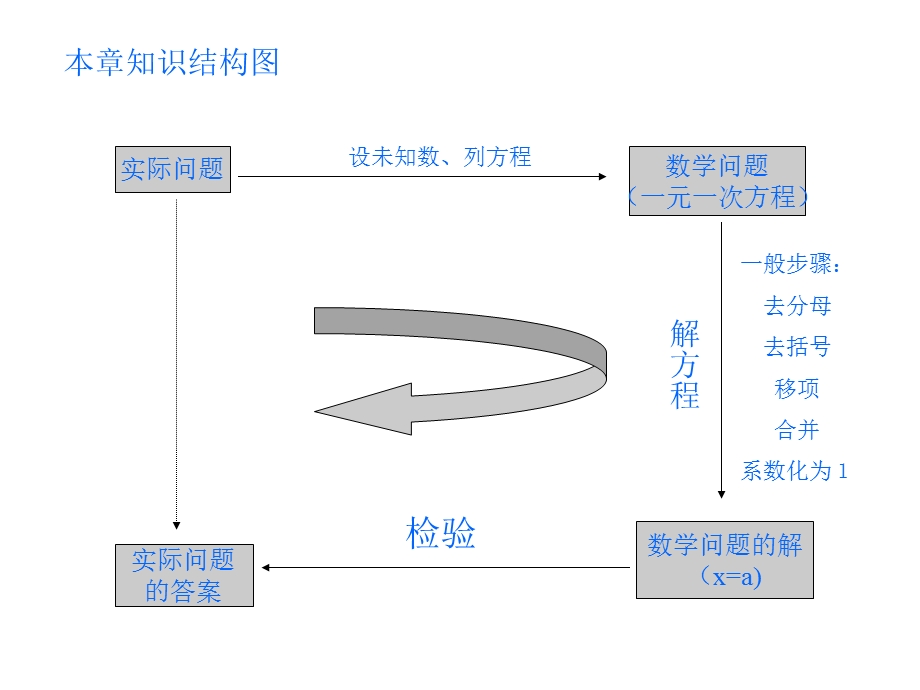 332解一元一次方程去括号与去分母.ppt_第2页