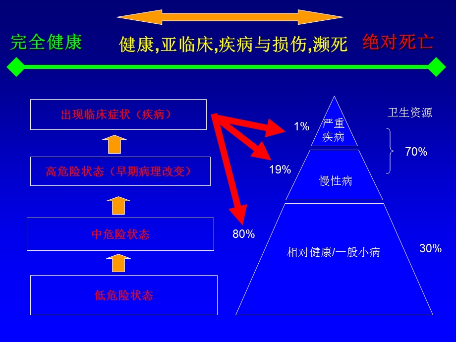 基因组医学与个性化医疗时代.ppt_第2页