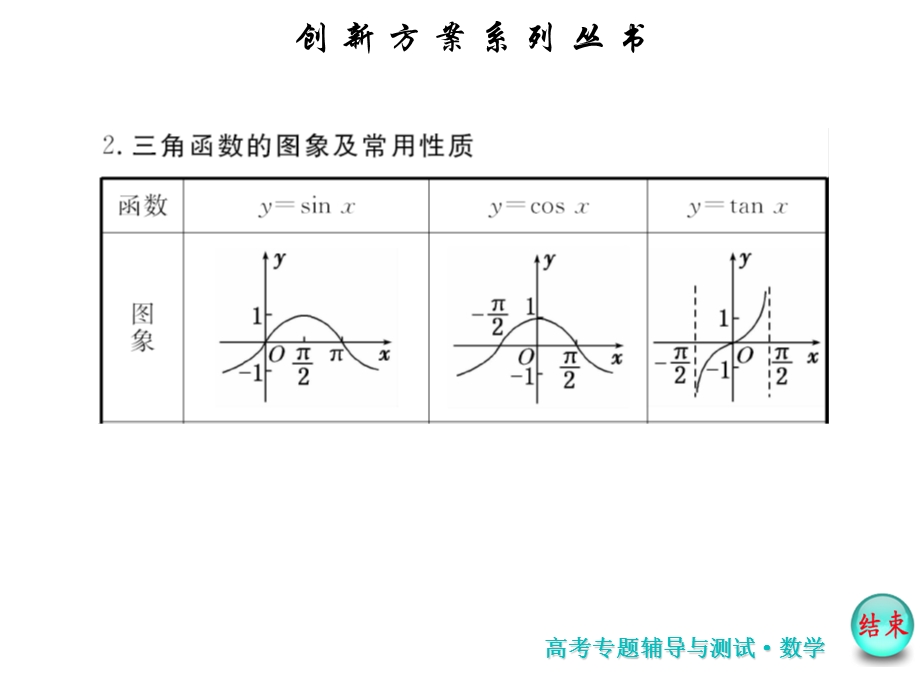 复习笔记3三角函数、解三角形、平面向量.ppt_第3页