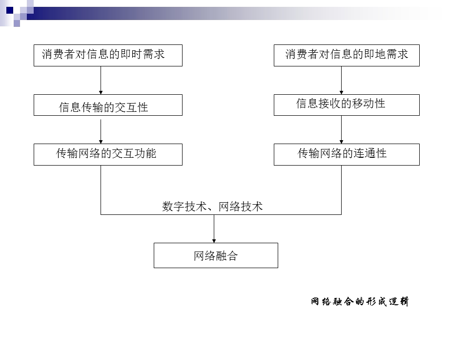 媒介融合之网络、终端、结语.ppt_第3页