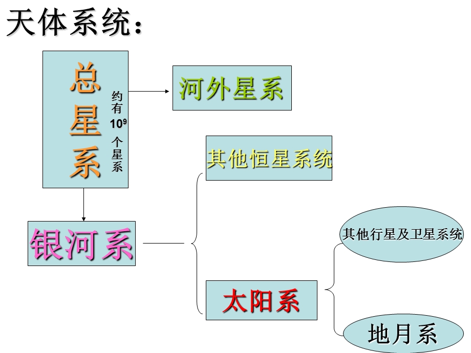 太阳系PPT(小学地理-科学课).ppt_第2页