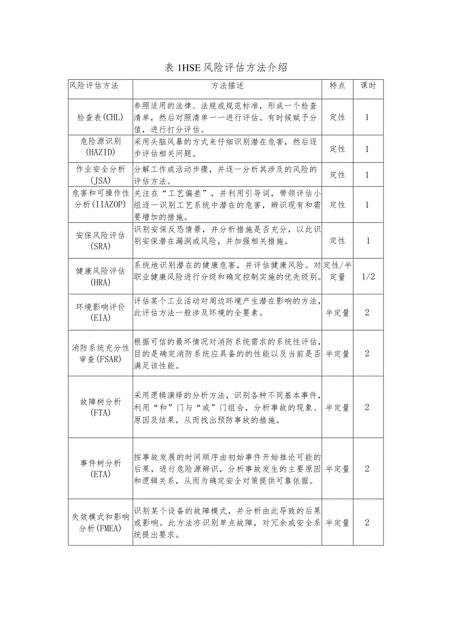 表1 HSE 风险评估方法清单.docx_第1页