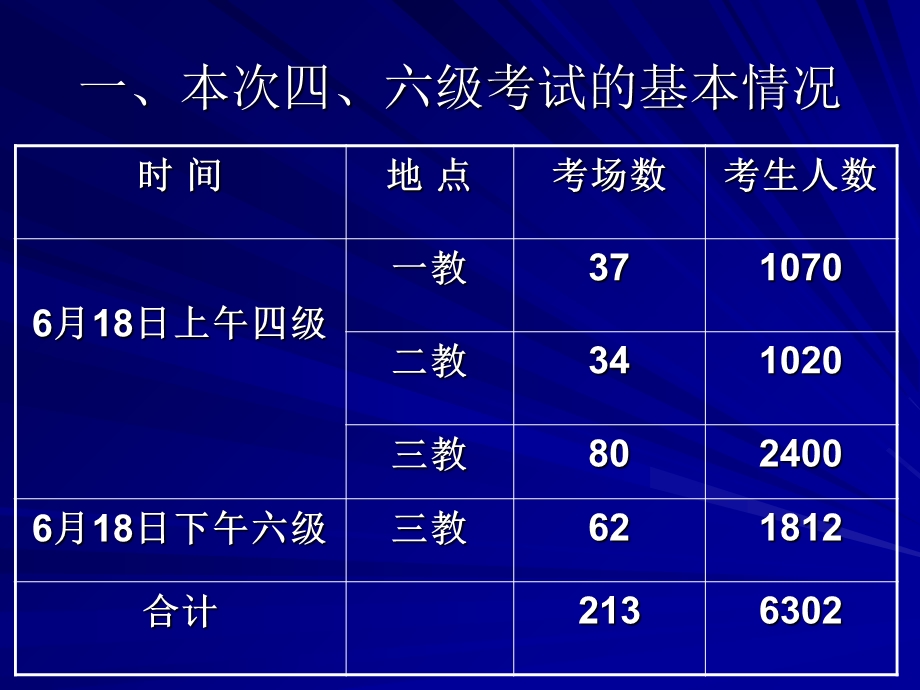 大学外语四、六级考试监考人员培训.ppt_第3页