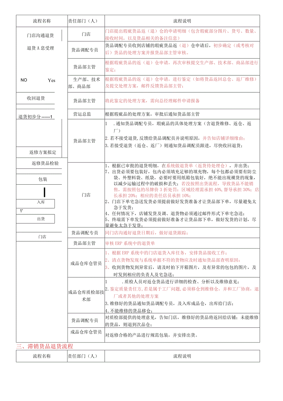 门店退调货流程图门店返货、瑕疵品、滞销货品退货流程.docx_第2页