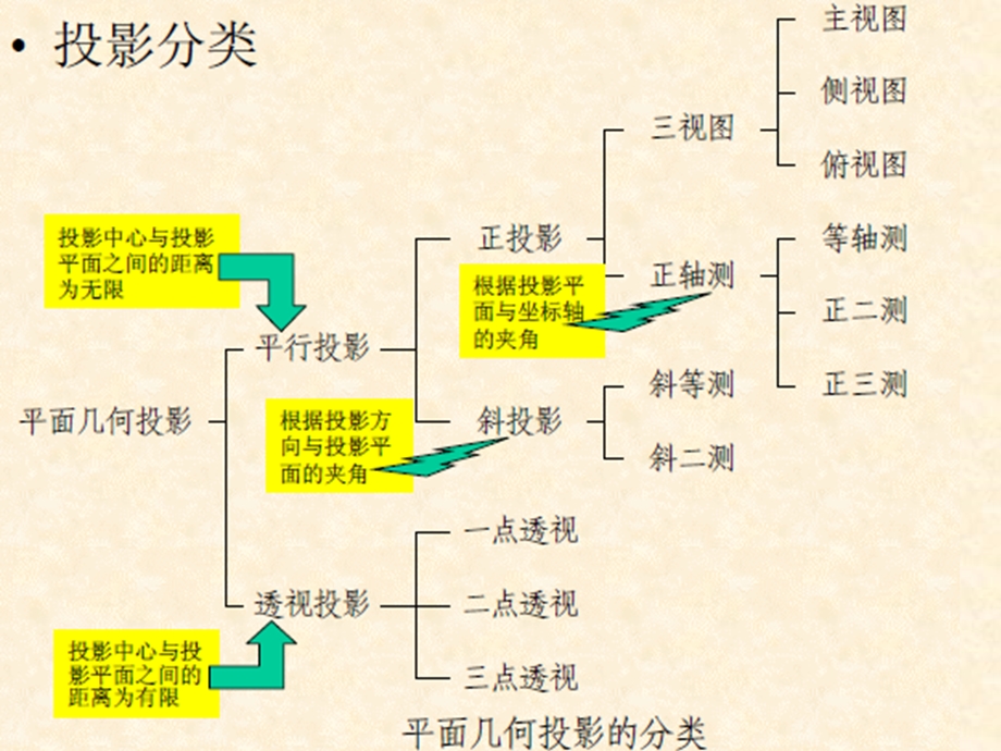 图形变换-投影变换.ppt_第2页