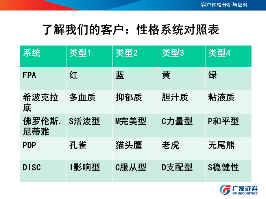 客户性格分析与应对.ppt_第2页