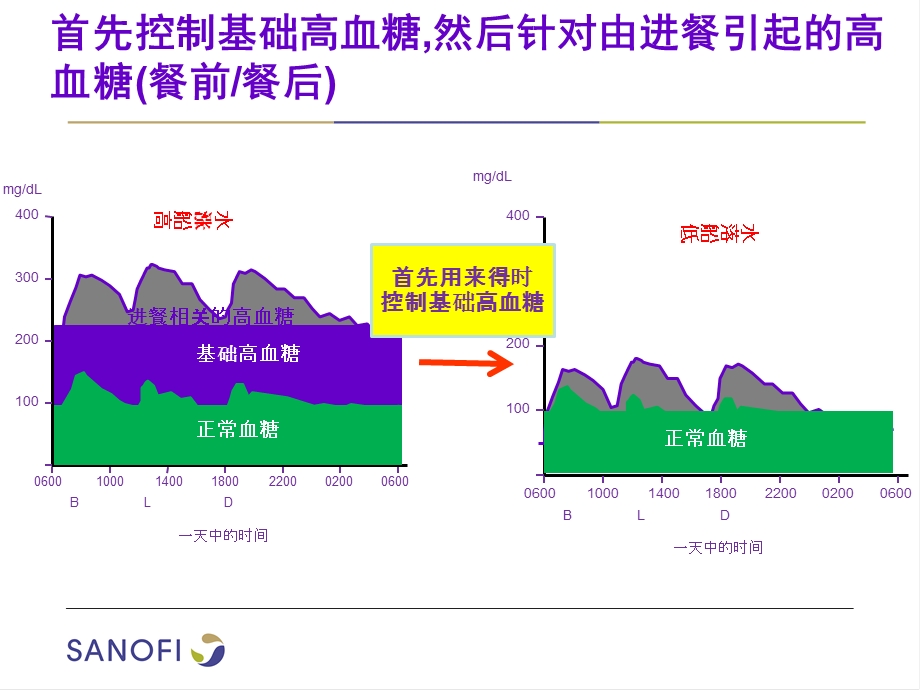 基础高血糖对A1C的贡献.ppt_第1页