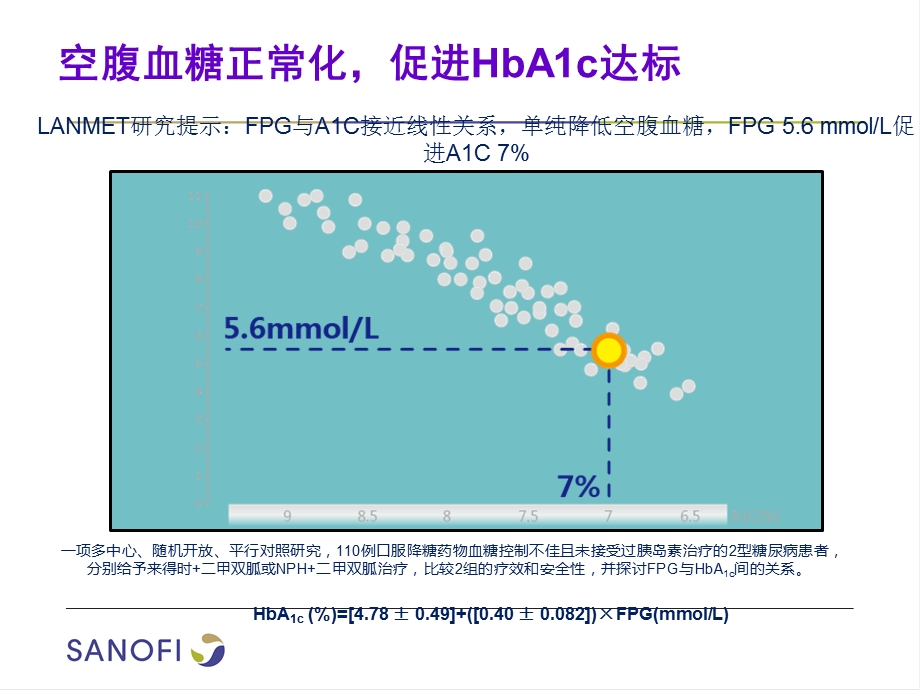 基础高血糖对A1C的贡献.ppt_第3页