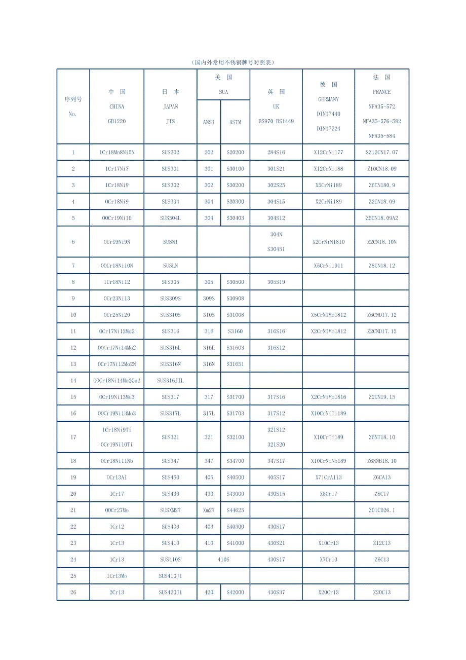 国内外常用不锈钢牌号对照表.doc_第1页