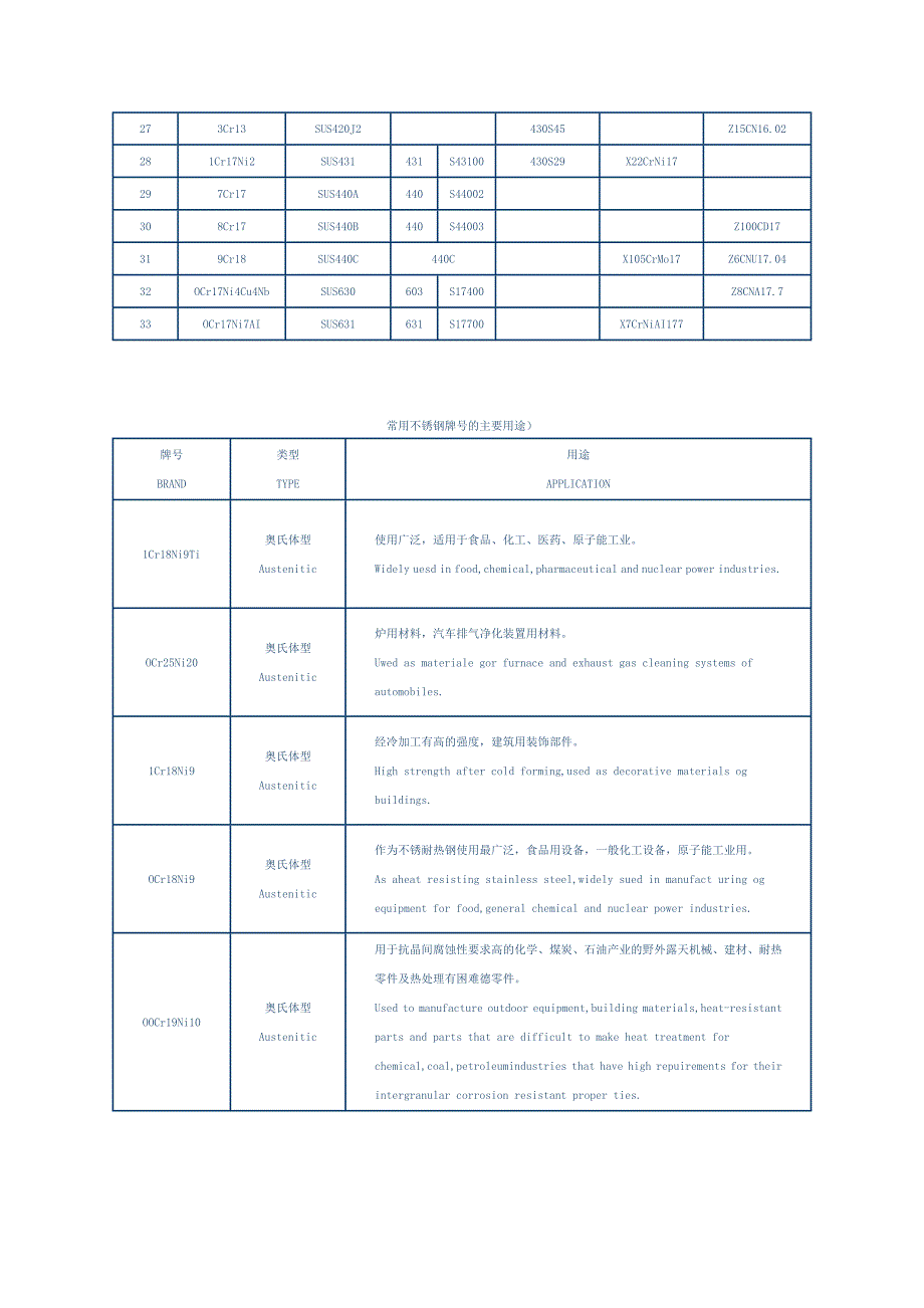 国内外常用不锈钢牌号对照表.doc_第2页