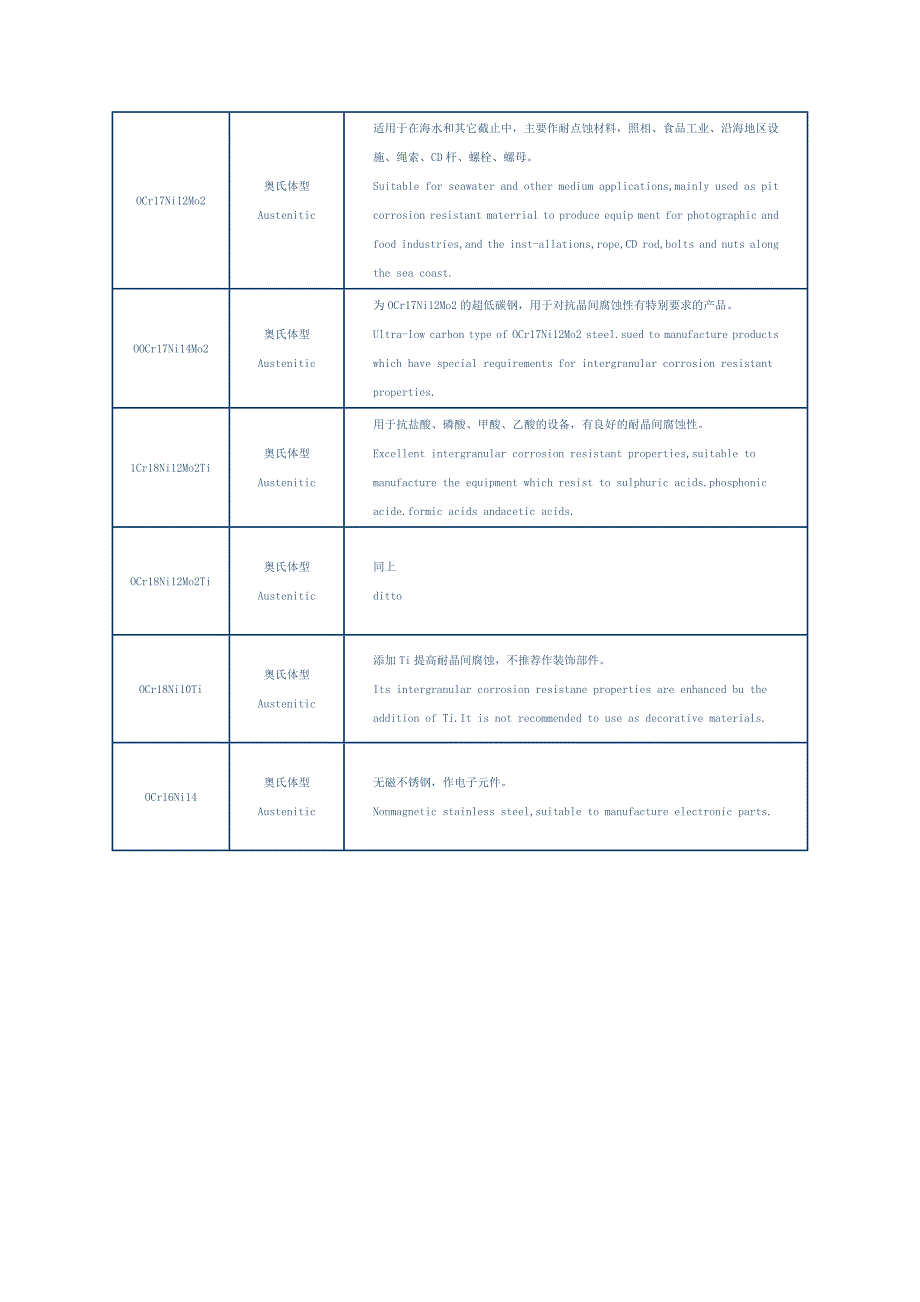 国内外常用不锈钢牌号对照表.doc_第3页