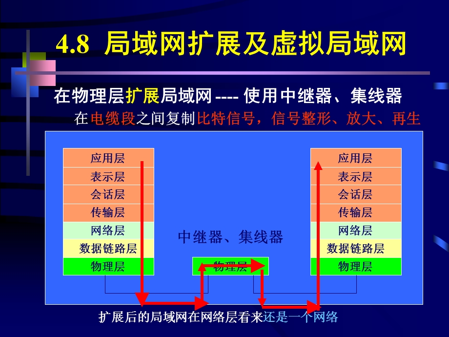 局域网扩展及虚拟局域网.ppt_第1页