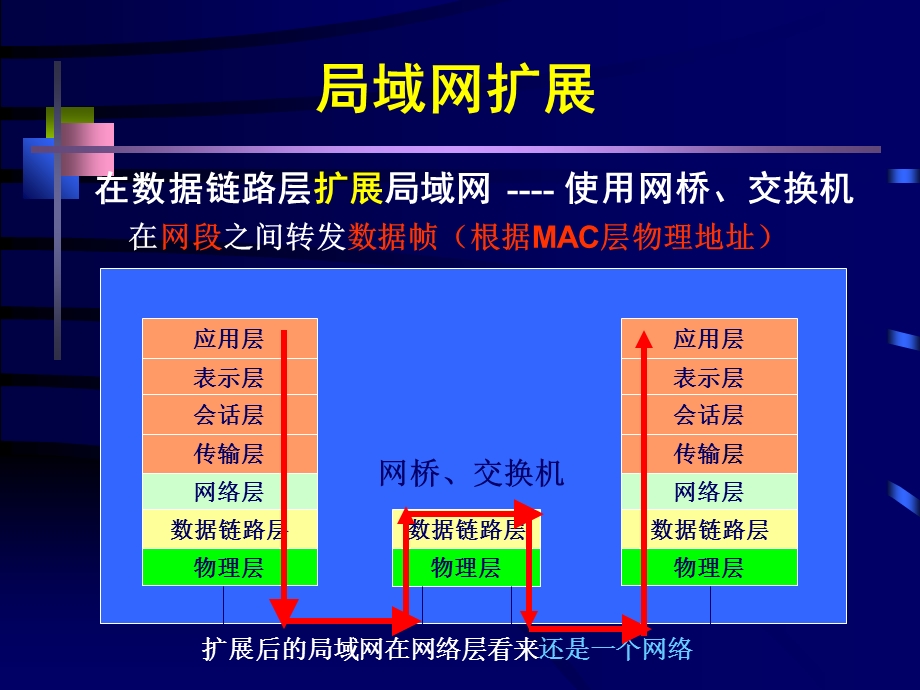 局域网扩展及虚拟局域网.ppt_第2页